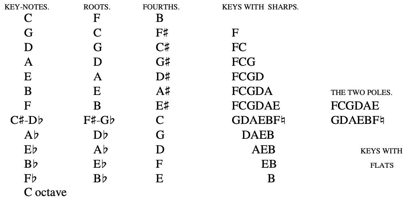 Keys Roots Fourths