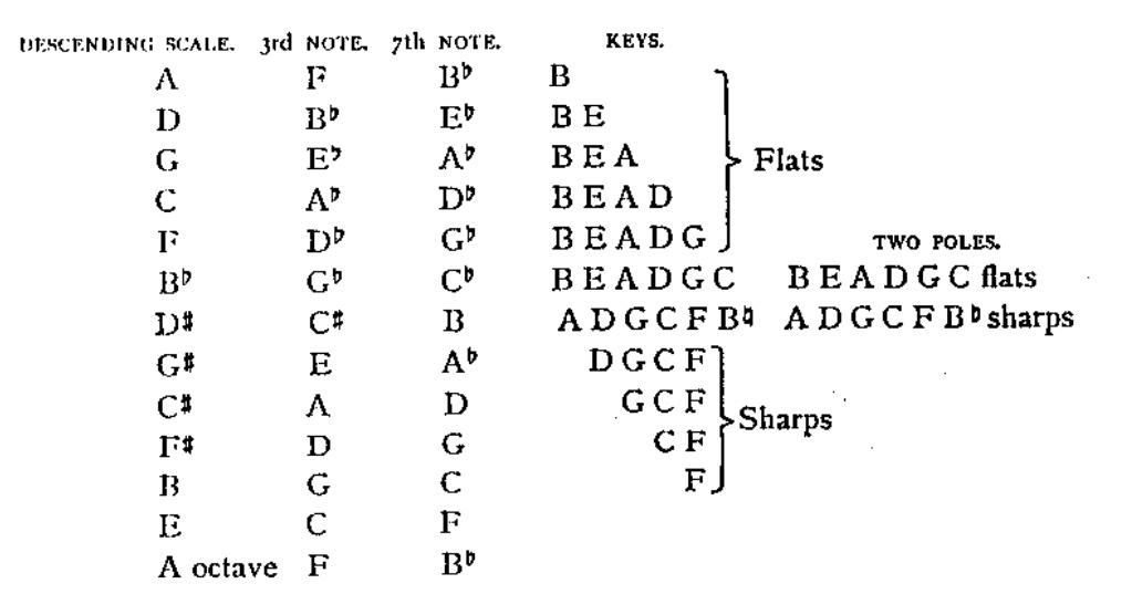 Diagram XIX Harmonies