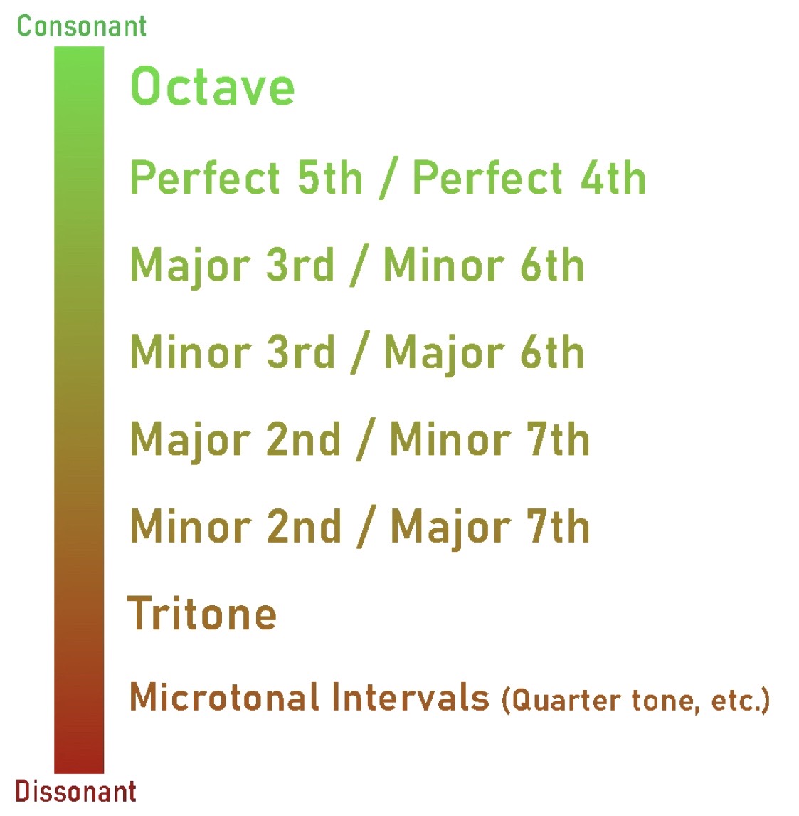 Degree of Concord Discord