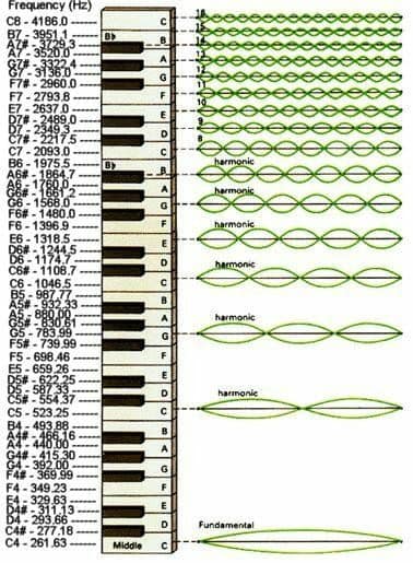 harmonics on a keyboard