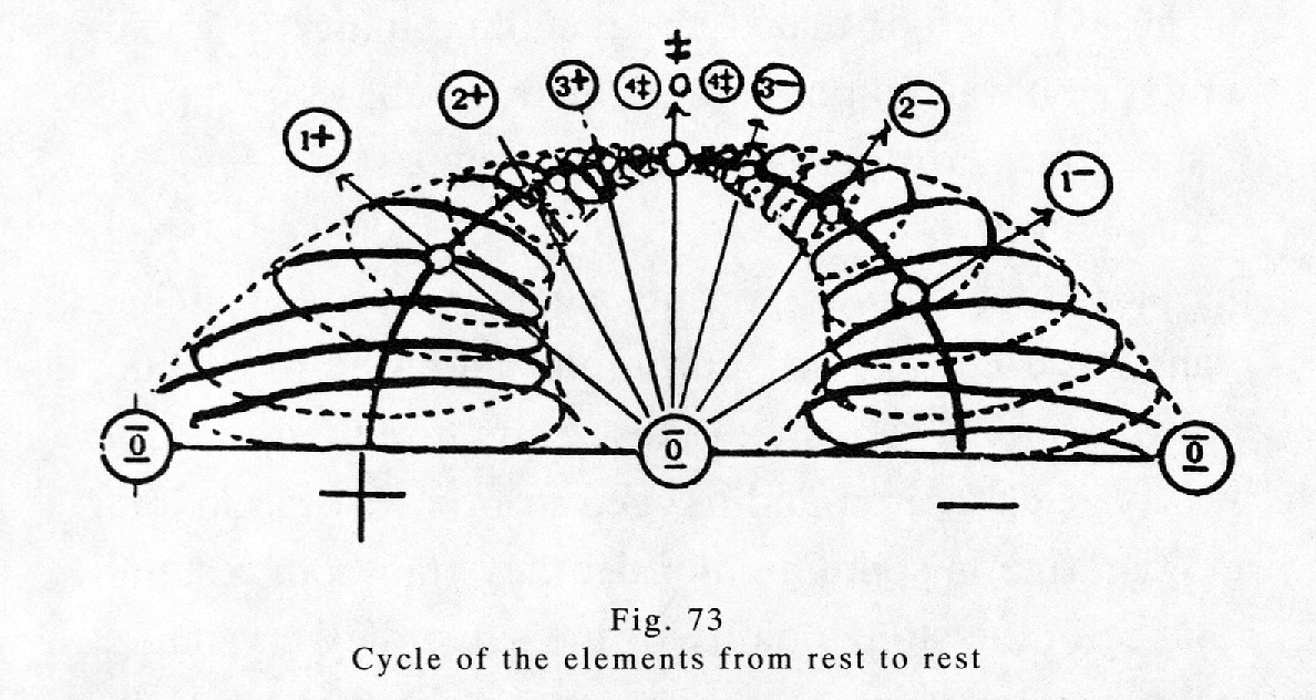 Cycle-of-the-Elements
