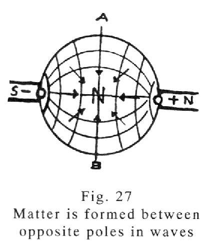 Matter is Formed Between Opposite Poles in Waves