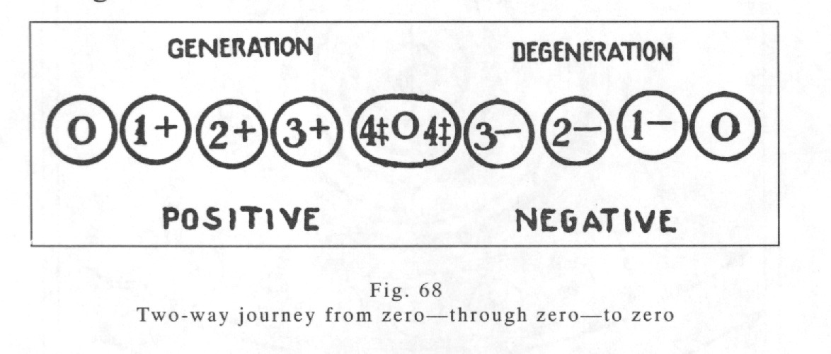 Two-way journey from zero - through zero - to zero