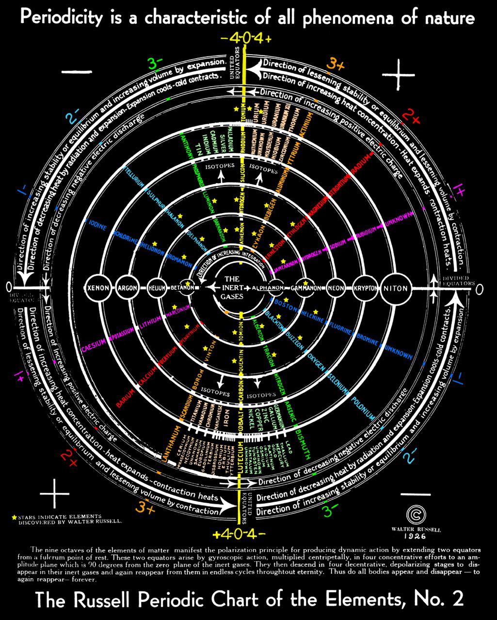 Periodicity