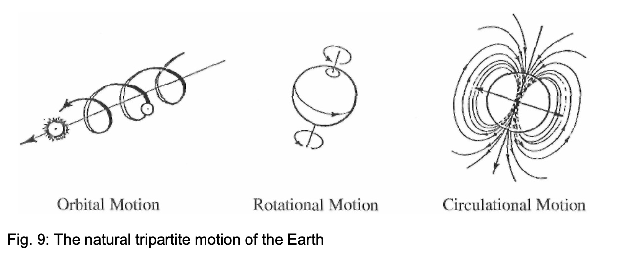 The Natural Tripartite Motion of the Earth