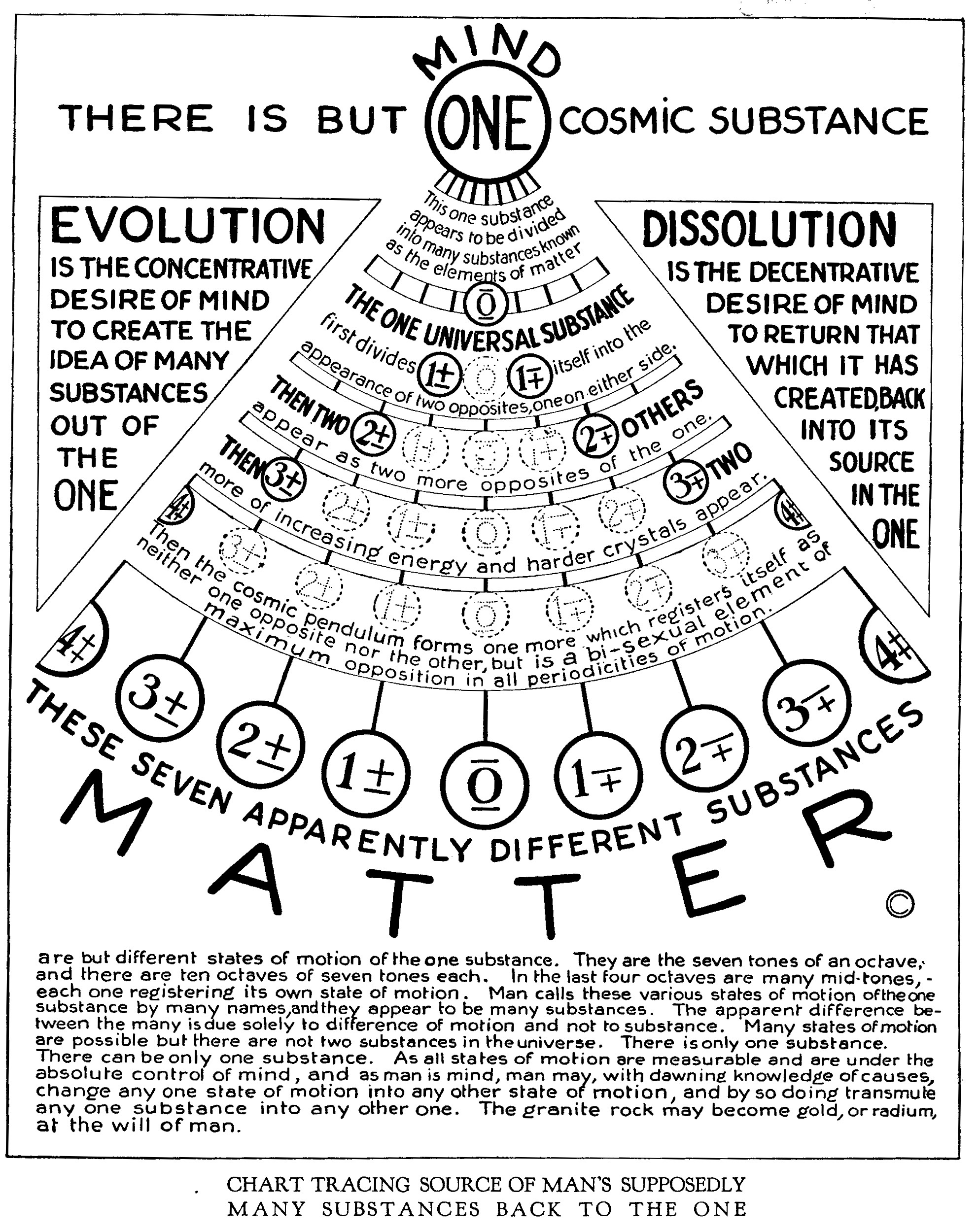 Sympathetic Vibratory Physics | Mind The One Universal Substance