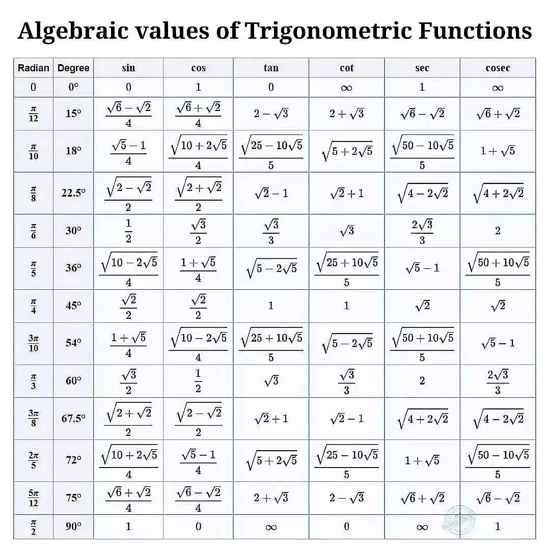 Algebraic Values of Trigonometric Functions