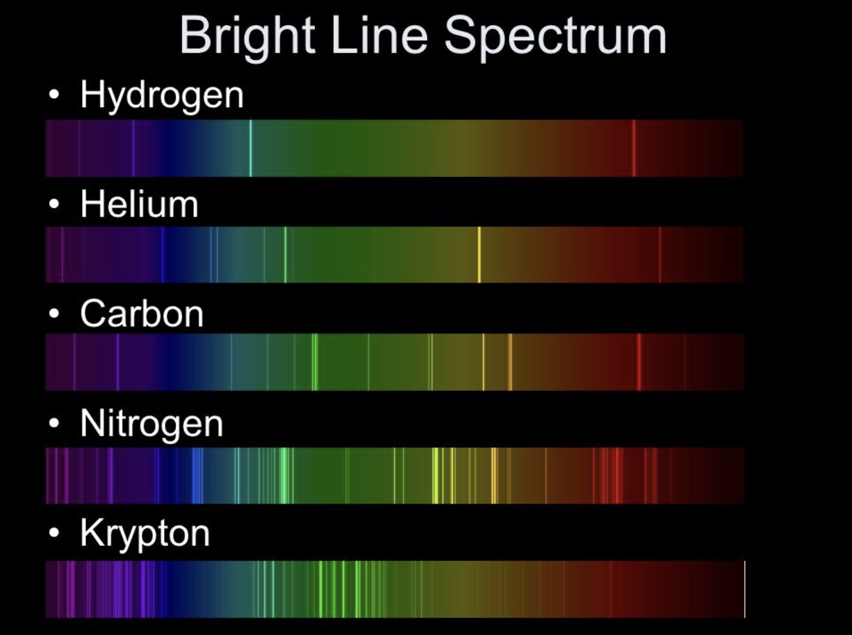 Bright Line Spectrum
