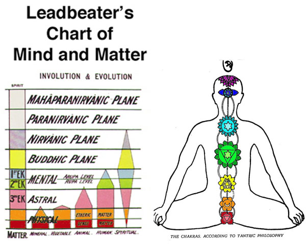 Leadbetter Table of Consciousness and Chakras