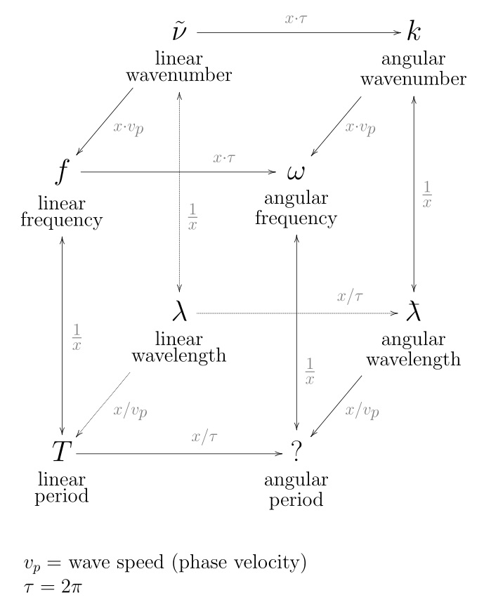 Commutative diagram wave properties