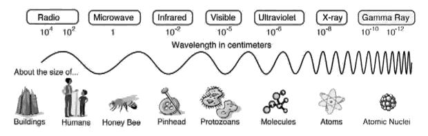 Relative Wavelengths