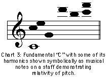 Fundamental C with some of its harmonics