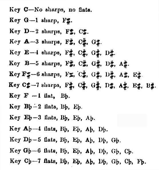 Key Signature - Sharps and Flats
