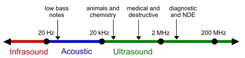 Sound Spectrum