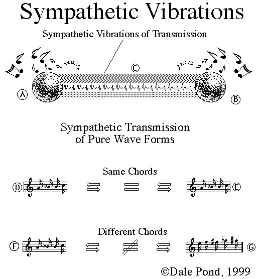 Sympathetic Vibration