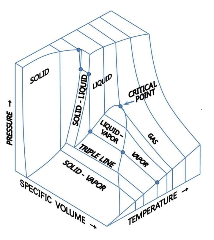 Temperature Phase Pressure